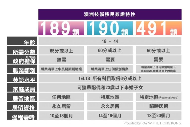 澳洲移民申請