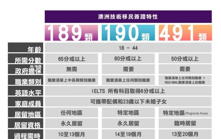 澳洲移民申請2024
